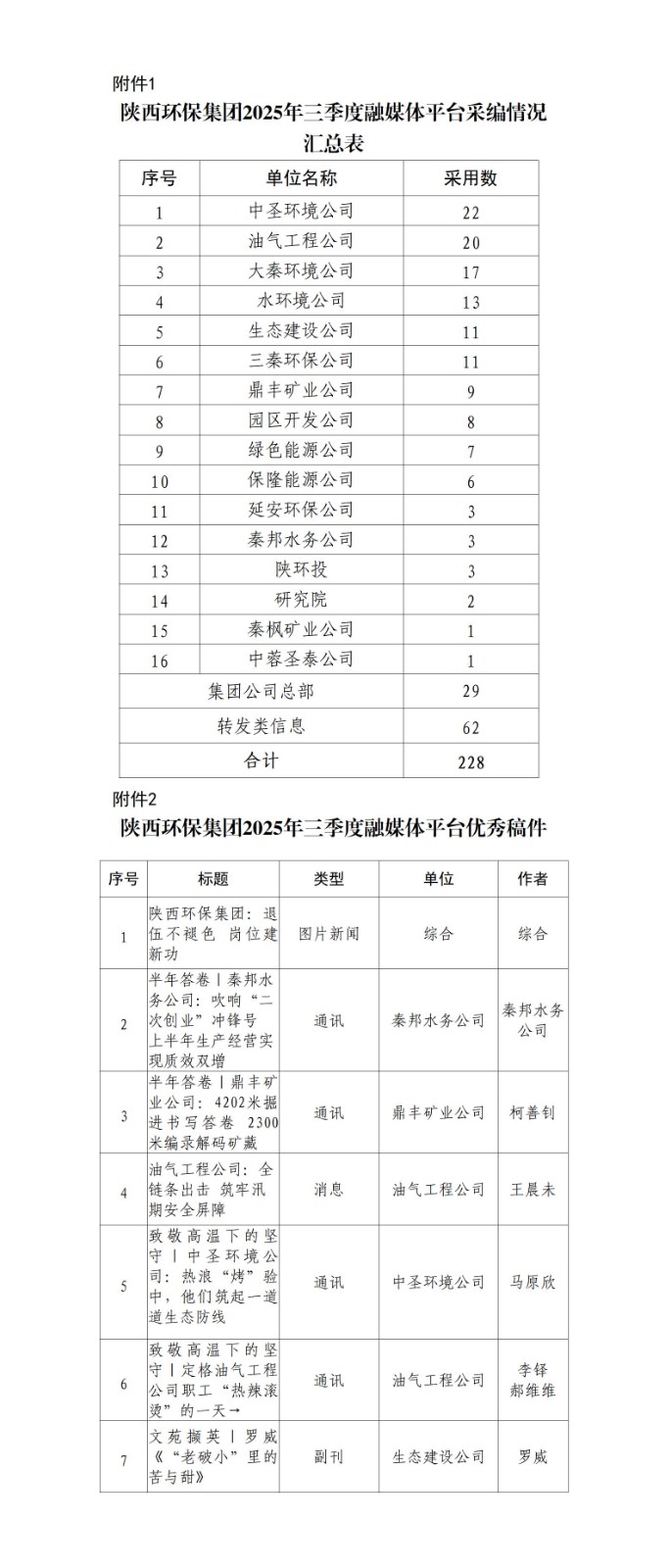 1761287428387875srlN.jpg 關(guān)于2025年三季度集團(tuán)公司融媒體平臺(tái)稿件采用及優(yōu)秀稿件評選情況的通報(bào)20251021_01.jpg